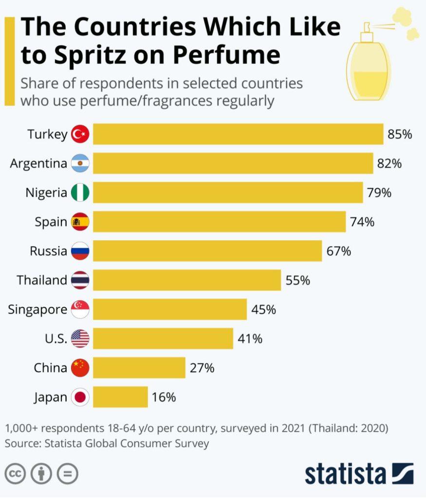国別の香水を常に付けている人のグラフ