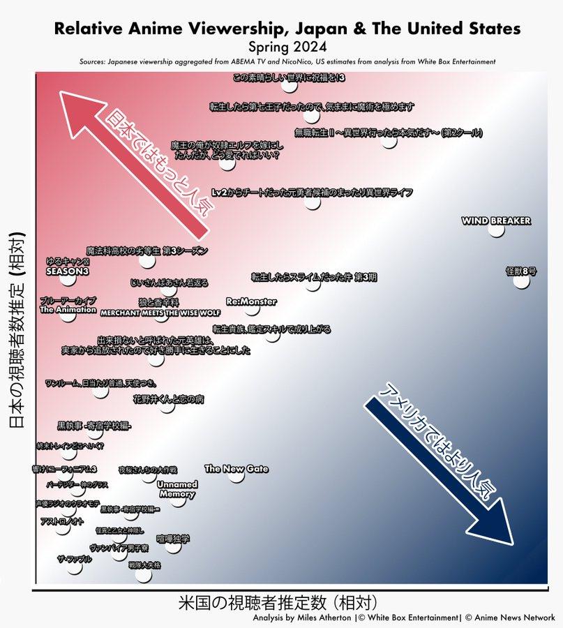 日米で異なる人気アニメの比較図